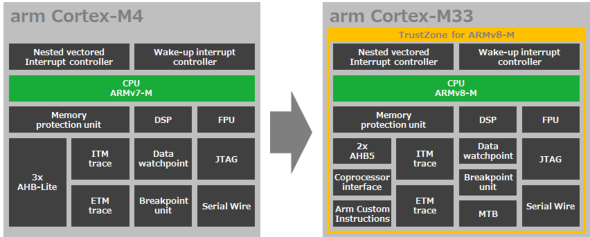 �}4 Cortex-M4��Cortex-M33�̔�r