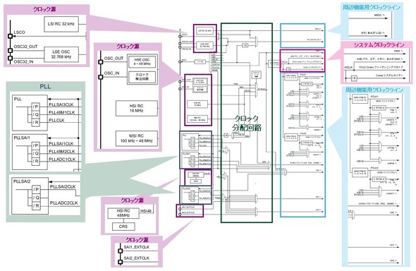 <strong>�}1�FSTM32L4x6�̃N���b�N�c���[</strong>