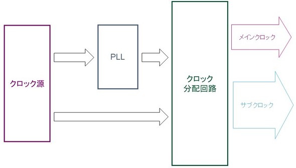 <strong>�}3�FSTM32L4x6�̃N���b�N�c���[�̊T�v</strong>