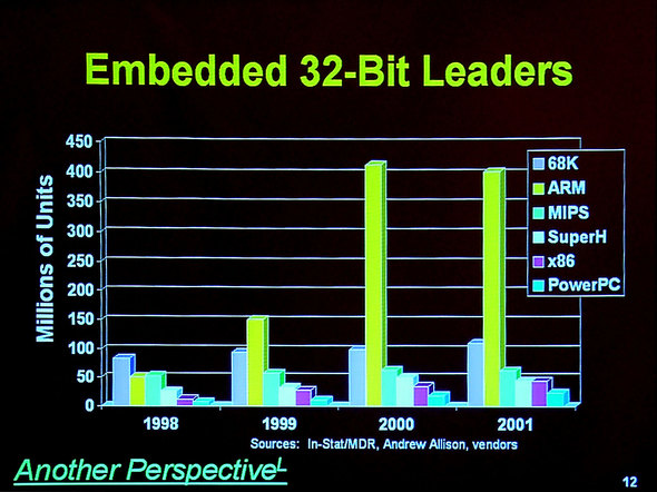�}1�FMicroProcessor Forum 2002�ōs��ꂽ"Trends in High-Performance Embedded Processors"�Ƃ����Z�~�i�[�̃X���C�h����