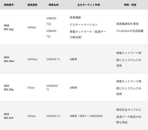 IEEE 802.3規格の内容