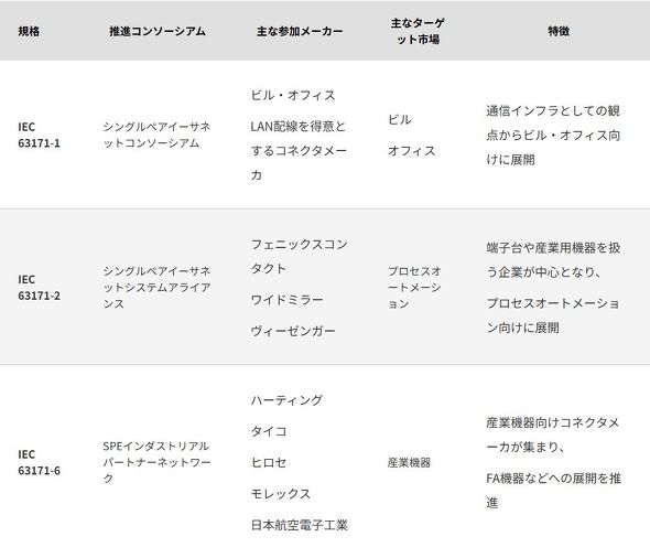 主要3コネクター規格の内容