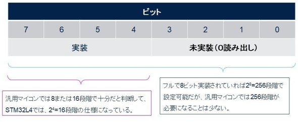 <strong>�}1�FSTM32L4�̊��荞�ݗD��x���W�X�^�v��PRI_N�t�B�[���h</strong>