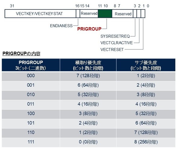 <strong>�}4�F�A�v���P�[�V�������荞�݂���у��Z�b�g���䃌�W�X�^</strong>