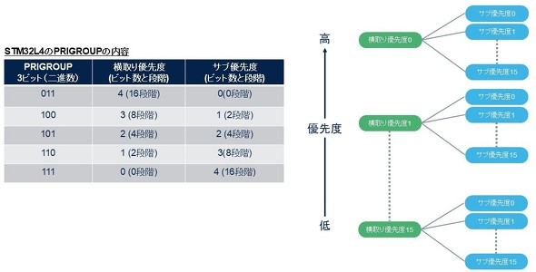 <strong>�}5�FSTM32L4�̊��荞�ݗD��x���t</strong>