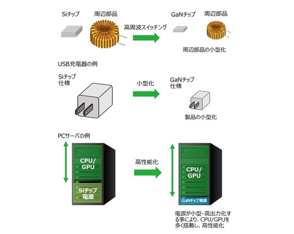 Si����GaN�ɕύX���邱�Ƃŏ��^���A�����\���������ł���