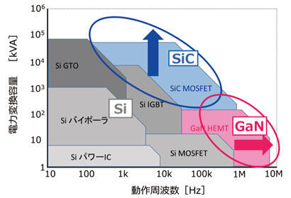 GaN��SiC�̏Z�ݕ����i���p�FNEDO�u�p���[�G���N�g���j�N�X����̋Z�p�헪����Ɍ����āv�j