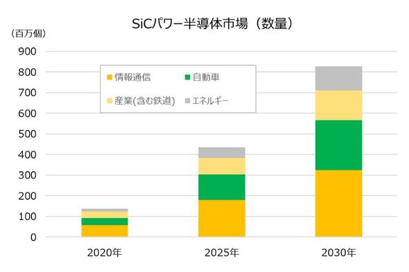 SiC�p���[�����̎s��̐��ʃO���t�i�f�[�^�o�W�F���������J���@�l�Ȋw�Z�p�U���@�\ ��Y�f�Љ�헪�Z���^�[�u�����㔼���̃f�o�C�X�̋Z�p�J���ۑ�ƓW�]�v�j