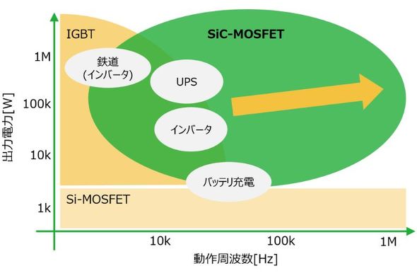 SiC�ɂ���Ċg����p���[�����̂̊��p�̈�