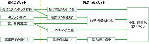 SiC�̗p�ɂ�鐻�i�ւ̃����b�g