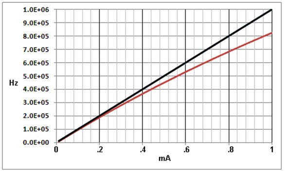 <strong>�}2�F���z�I�ȍ����ɑ΂��A�Ԃ̔���`�Ȑ���LMC555�̓����x���ɂ���20���̌덷�������B�c���͏o�͎��g���A�����͐���d��</strong>