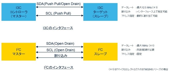 <strong>�}1�FI3C��I<sup>2</sup>C�̃C���^�t�F�[�X</strong>
