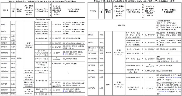 <strong>�}4�FSTM32H5��CCC�i�����j</strong>