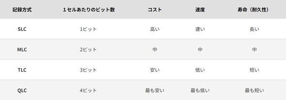 NAND�^�t���b�V���������̋L�^�����ɂ��Ⴂ