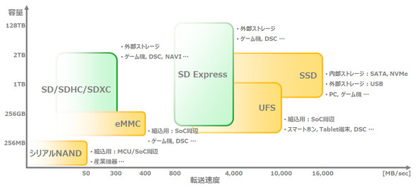 NAND�^�t���b�V�����������ڐ��i�̎�ނƐ��\