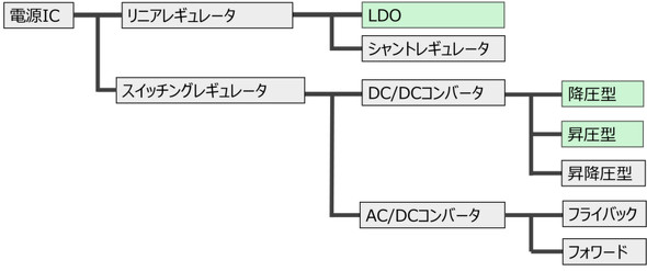 �d��IC�̕���