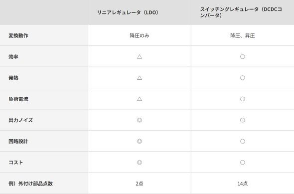 LDO��DC-DC�R���o�[�^�[�̓���