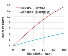 �ԊOLED�uMED9P2�v�̓d���|���o�͓���