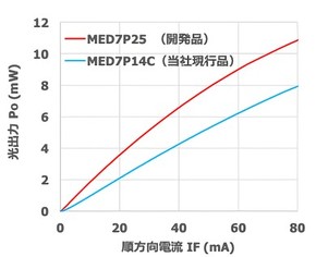 �ԐFLED�uMED7P25�v�̓d���|���o�͓���