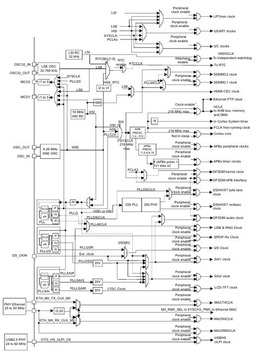 <strong>�}2�F�}�C�R���̍��@�\���iSTM32F76x�V���[�Y�̃N���b�N�c���[�j</strong>