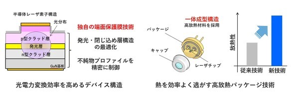 �u���d�͕ϊ����������߂�f�o�C�X�\���v�u�M�������悭�����������M�p�b�P�[�W�Z�p�v