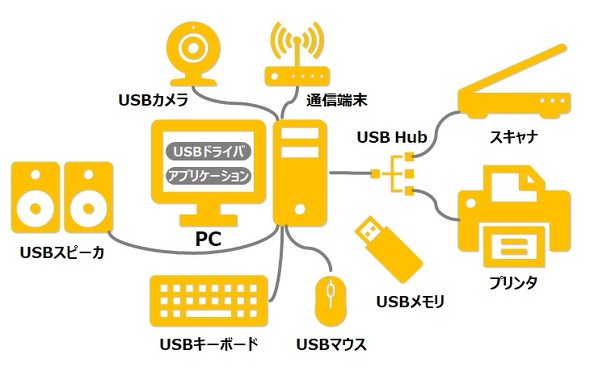 USB���g����PC�Ǝ��Ӌ@��̐ڑ��\���C���[�W