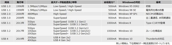 USB�̋K�i�Ɠ]�����x�A���d�\��