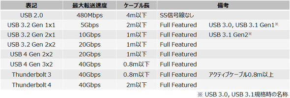 �e�K�i��USB Type-C�P�[�u���̍ő�]�����x�ƃP�[�u����