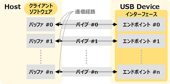 USB�̒ʐM�o�H�ƃG���h�|�C���g�̊֌W�iUniversal Serial Bus Specification Revision 2.0 �����ɍ쐬�j