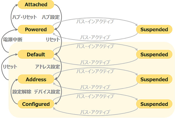 USB��ԑJ�ڐ}�iUniversal Serial Bus Specification Revision 2.0 �����ɍ쐬�j
