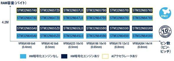 <strong>�}3�FSTM32N6�|�[�g�t�H���I</strong>