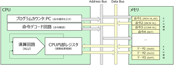 CPU�ƃ������̓���