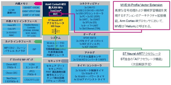 <strong>�}1�FSTM32N6�V���[�Y�̃u���b�N�}</strong>
