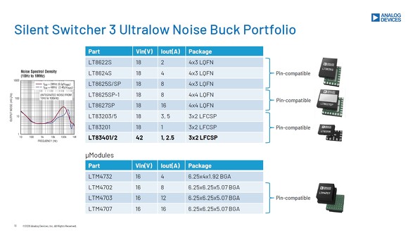 �uSilent Switcher 3�v�̊����i�ƁuLT83401�^LT83402�v�̓��͓d���^�o�͓d���A�p�b�P�[�W�ꗗ�m�N���b�N�Ŋg��n �o���FAnalog Devices
