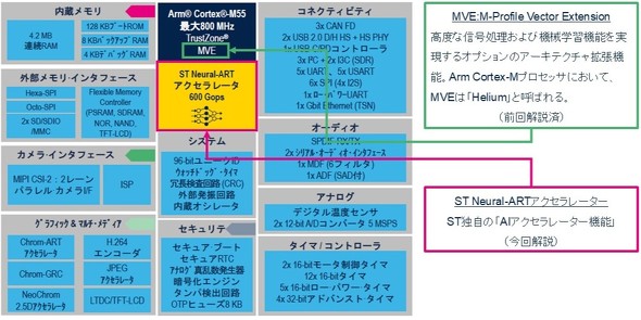 <strong>�}1�FSTM32N6�V���[�Y�̃u���b�N�}</strong>