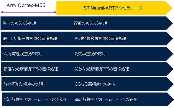 <strong>�}3�FArm Cortex-M55�{ST Neural-ART�A�N�Z�����[�^�[</strong>