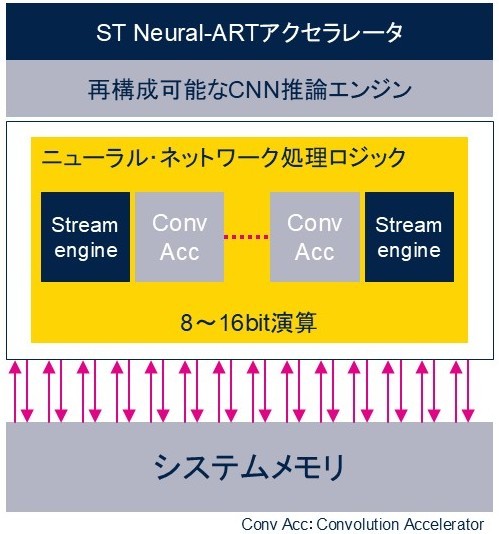 <strong>�}4�FST Neural-ART�A�N�Z�����[�^�[�̃A�[�L�e�N�`��</strong>