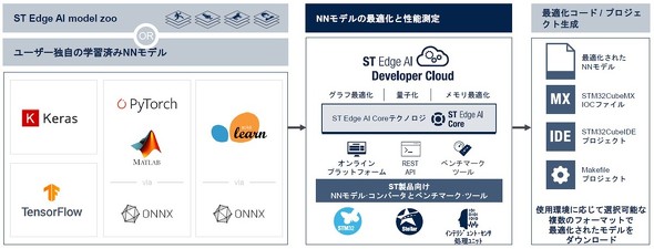 <strong>�}7�FST Edge AI Developer Cloud</strong>