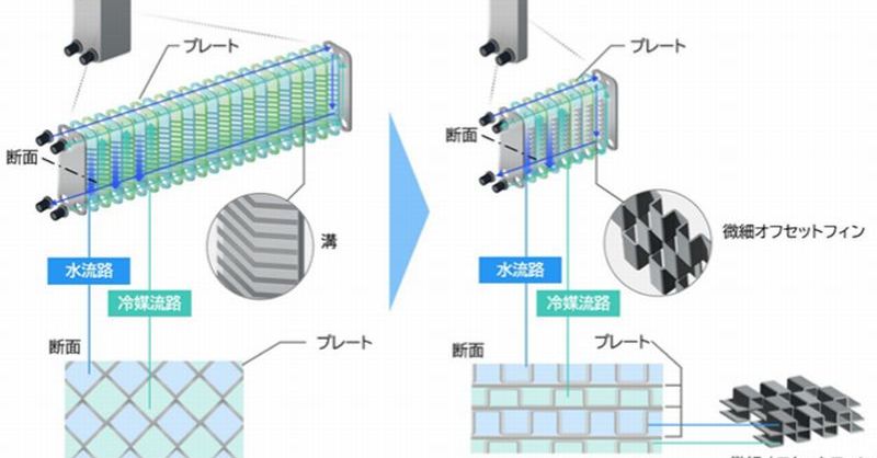 伝熱性能3倍のプレート熱交換器を開発、三菱電機：冷媒使用量を削減