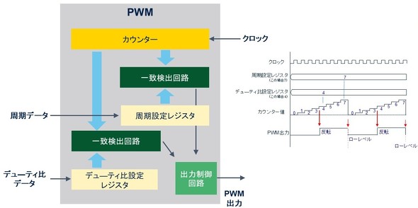 <strong>�}2�FPWM�̊�{�\��</strong>