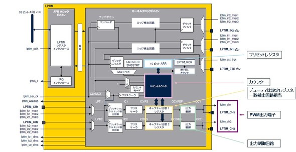 <strong>�}5�FSTM32U5�V���[�Y�̃^�C�}�[�u���b�N�}</strong>