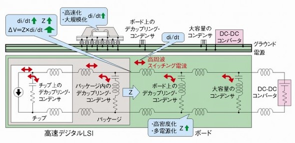ボードの電源系雑音 最適設計で解決 実装技術 パワーインテグリティ 1 3 ページ Ee Times Japan