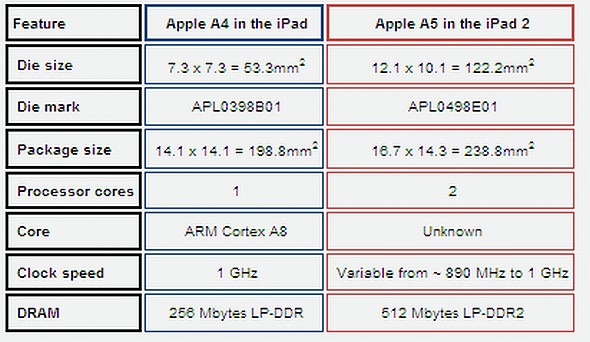 Ipad 2分解 続報 メインプロセッサ A5 従来品 A4 に続き