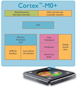 Cortex-M0+の機能ブロック図