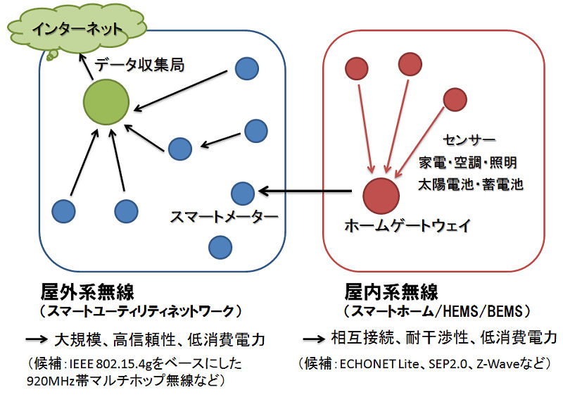 OƉ̖lbg[N̑S̑@OƉꂼŁA߂ZpvقȂBł́AuZigBee Smart Energy ProfileiSEPj 2.0vuECHONET LitevAvP[Vvt@CƂđz肳Ă邪Aw/MACwɂ͊̌₪BႦ΁AIEEE 802.11nIEEE 802.15.4AIEEE 802.15.4gȂǂłB
