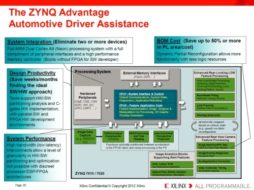 「Zynq」を使った複数の運転支援機能システムの構成例