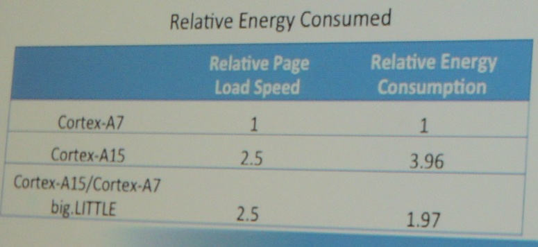 Cortex-A7ACortex-A15Abig.LITTLE3ɂāAd͂riCortex-A71ƂƂ̑ΓIȐljB