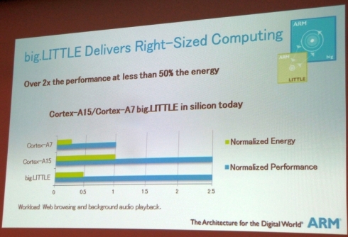 「Cortex-A15」と「Cortex-A7」を用いた「big.LITTLE処理」の効果