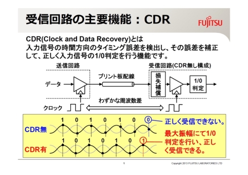 CDRを用いることで受信回路のタイミング調整を行える