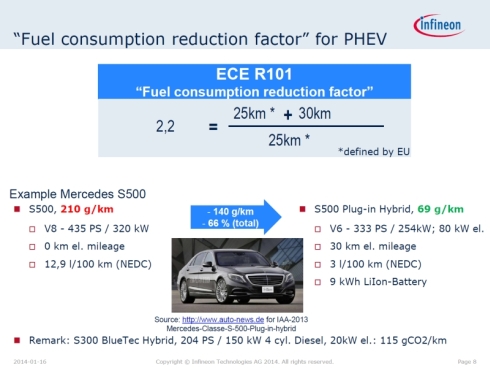「Mercedes Benz S500」と「Mercedes Benz S500 Plug-in Hybrid」のCO<sub>2</sub>排出量の比較